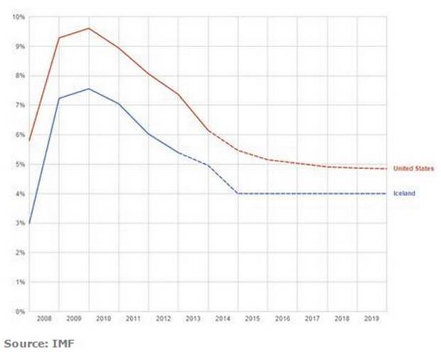 Iceland's unemployment rate compares well